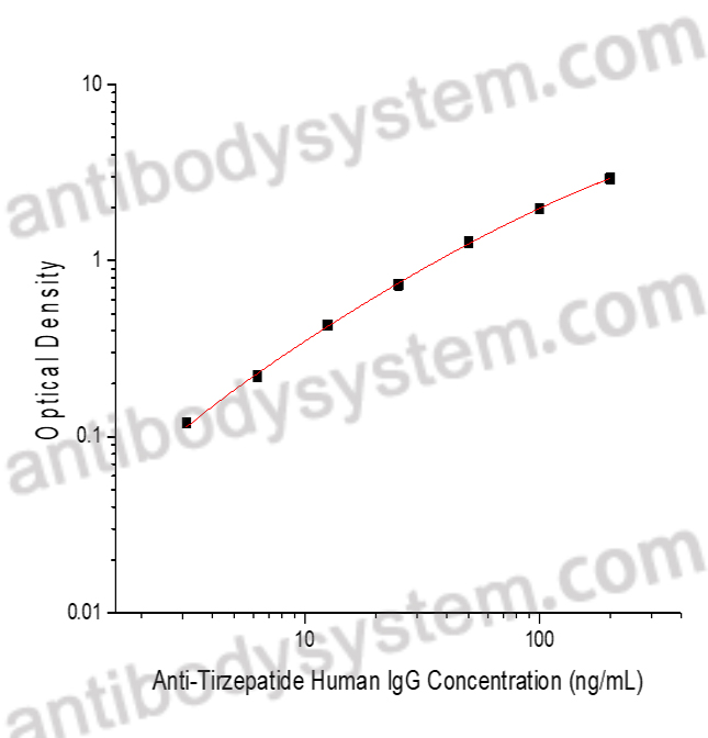 Anti-Tirzepatide (LY3298176) Human IgG ELISA Kit